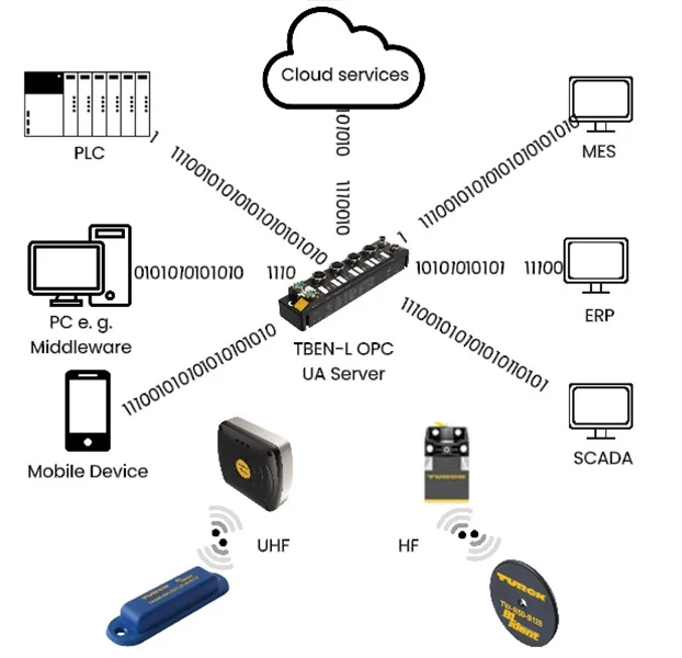 7 Razones Poderosas para Implementar RFID